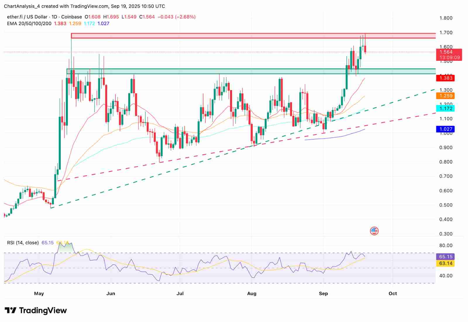 ether.fi (ETHFI)币是什么？未来价格如何？2025-2030年价格预测