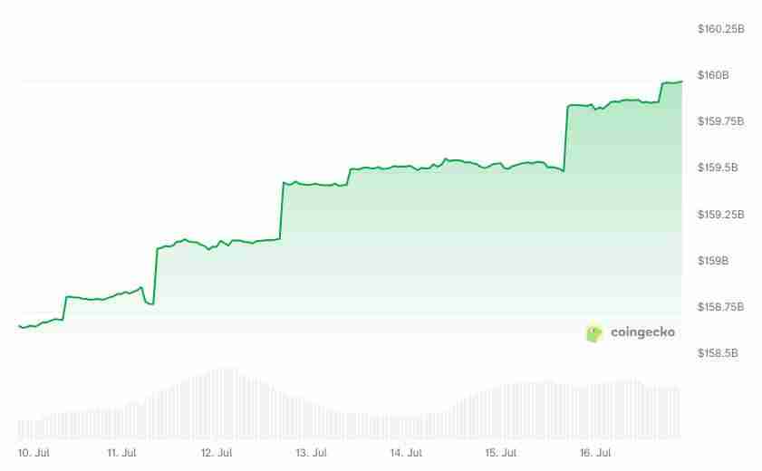 稳定币USDT市值冲上1600亿美元创历史新高，USDC站稳合规优势
