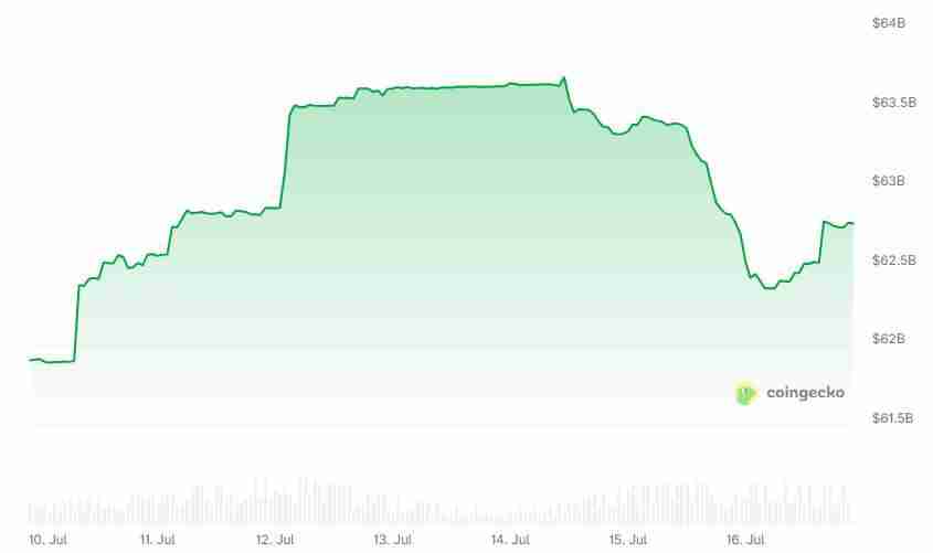 稳定币USDT市值冲上1600亿美元创历史新高，USDC站稳合规优势