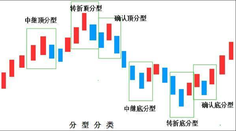 币圈顶底分型是什么？btc怎么看顶底分型？ - php中文网