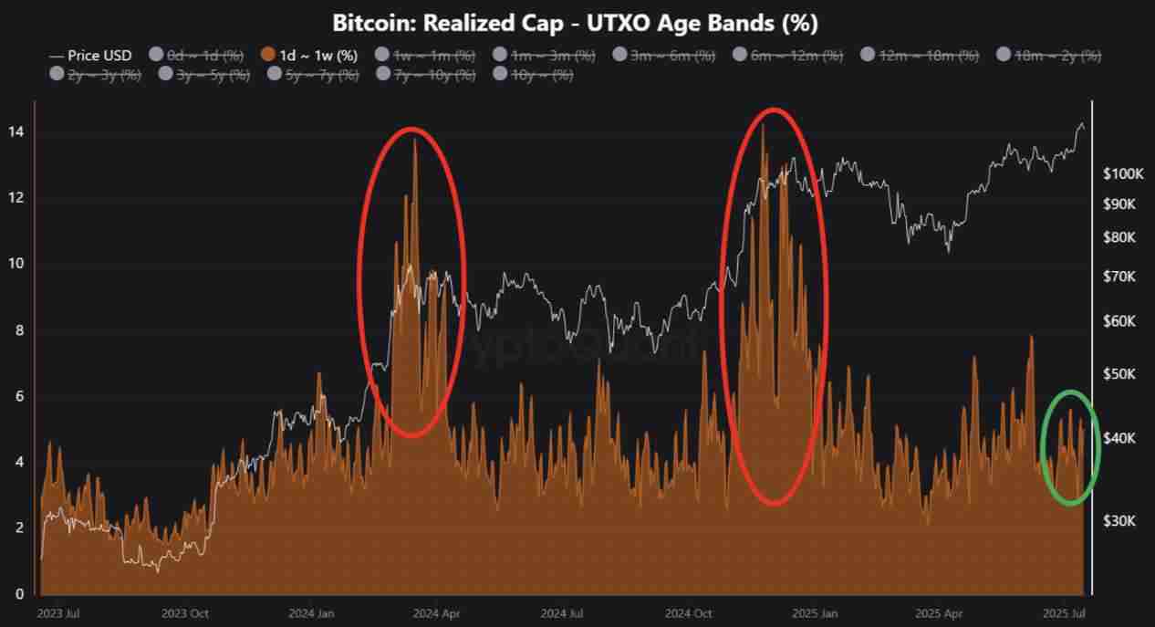 比特币（BTC）价格还有上涨空间,市场尚未过热