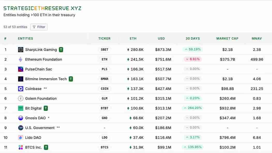 ETH强势的背后，以太坊战略储备公司：ETH的新庄家