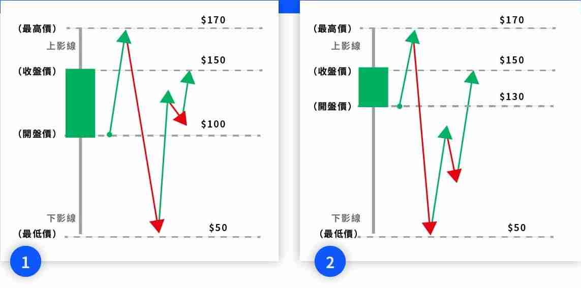 投资加密货币却看不懂K线？一文教你K线要怎么看
