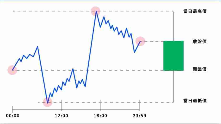 投资加密货币却看不懂K线？一文教你K线要怎么看