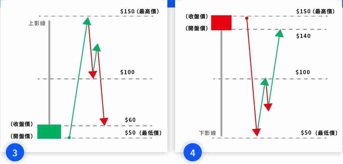 投资加密货币却看不懂K线？一文教你K线要怎么看