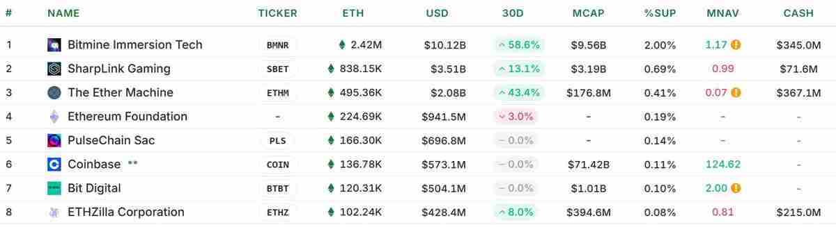 纳斯达克上市公司ETHZilla推出3.5亿新资金池押注以太坊（ETH）