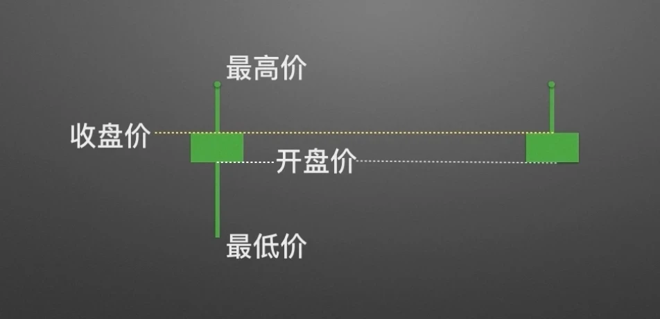 零基础学K线2：单根K线的演变及寓意