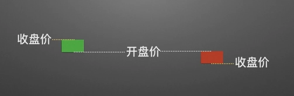 零基础学K线2：单根K线的演变及寓意