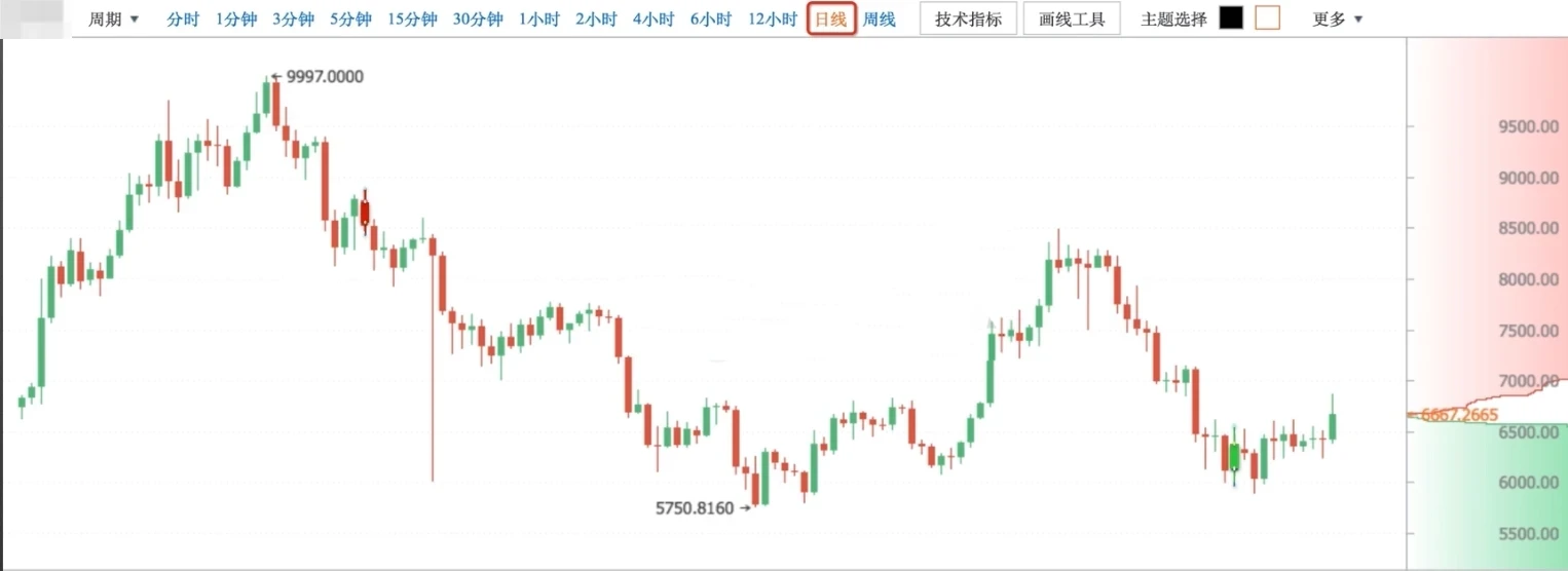 零基础学K线1：从价格到K线