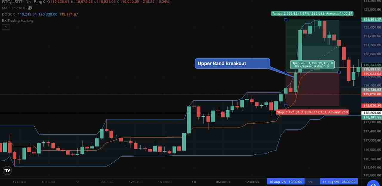 唐奇安信道（Donchian Channel）是什么？如何在加密货币交易中使用它们？