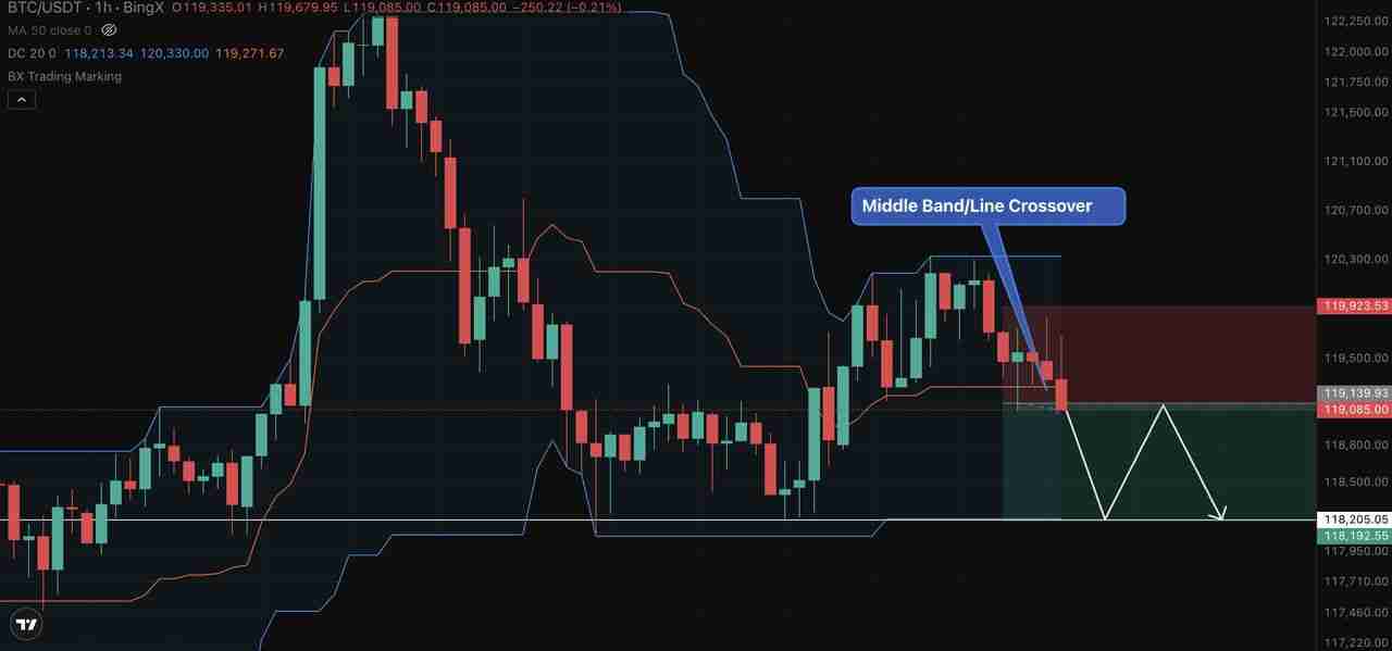 唐奇安信道（Donchian Channel）是什么？如何在加密货币交易中使用它们？