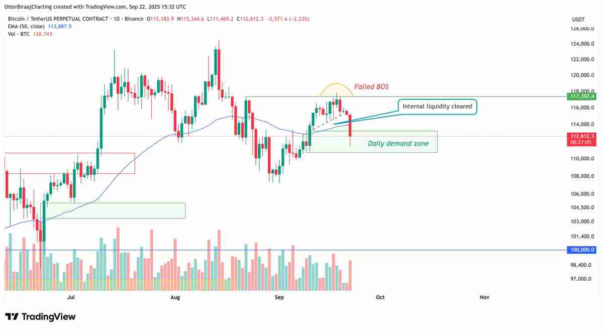 比特币（BTC）交易者在关键价格支撑崩溃后瞄准下行流动性：10.7万美元是下一个目标吗