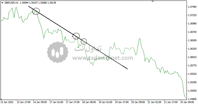 趋势线是什么？如何用趋势线交易加密货币？