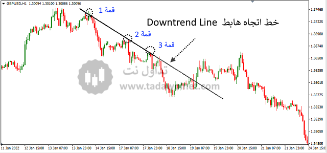 趋势线是什么？如何用趋势线交易加密货币？