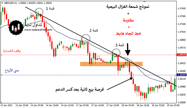 趋势线是什么？如何用趋势线交易加密货币？