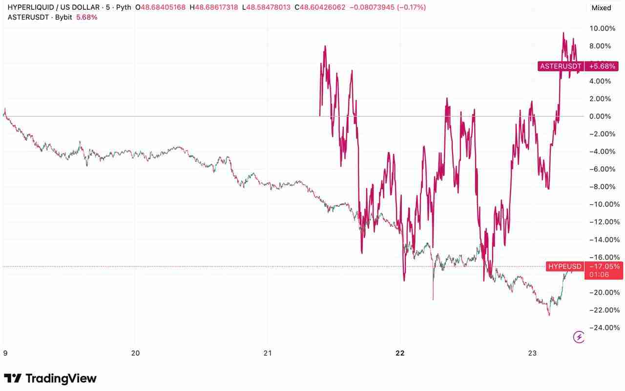 Aster vs. Hyperliquid：谁将引领2025年永续DEX市场？功能、代币经济学介绍