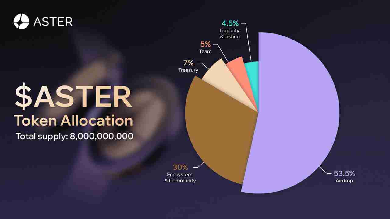 Aster vs. Hyperliquid：谁将引领2025年永续DEX市场？功能、代币经济学介绍