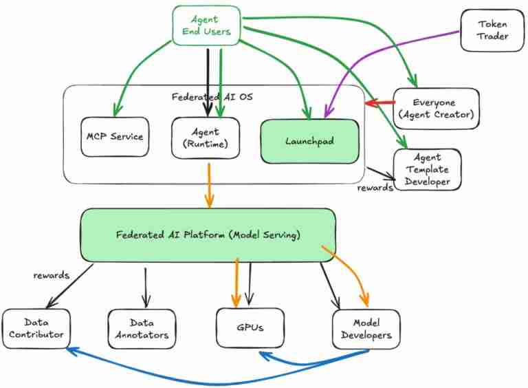 什么是ChainOpera AI (COAI)币？ 值得投资吗？ChainOpera AI代币经济和空投指南