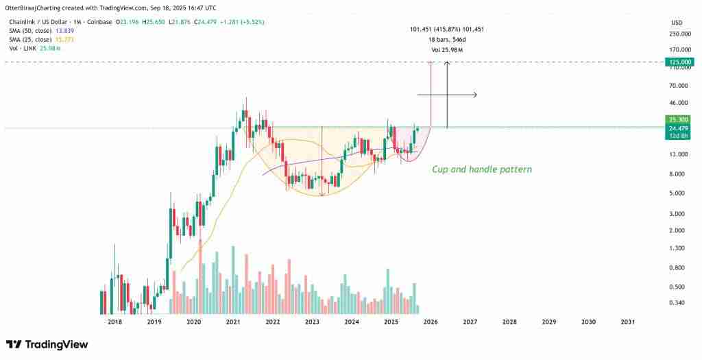 Chainlink2025-2050年价格预测：LINK币能达到1,000美元吗？