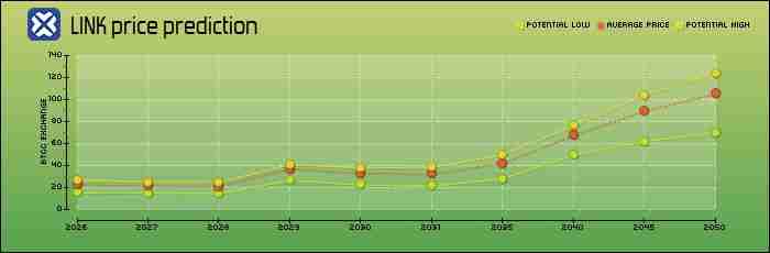Chainlink2025-2050年价格预测：LINK币能达到1,000美元吗？
