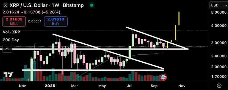 瑞波币(XRP)价格跌破3美元后会再次崩盘吗?一文分析