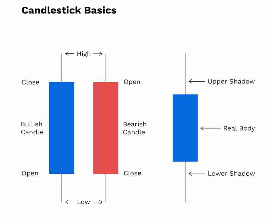 一文读懂蜡烛图:加密货币交易中k线形态如何反映市场涨跌？
