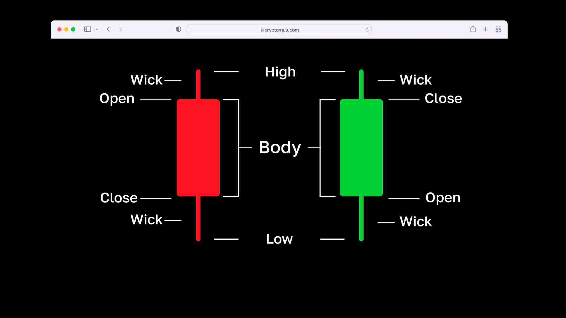 一文读懂蜡烛图:加密货币交易中K线形态如何反映市场涨跌？
