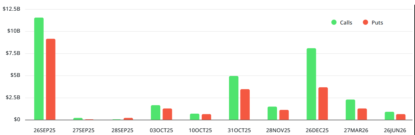 226亿美元期权将到期！比特币守住11.2万才能翻身，黄金分走一杯羹