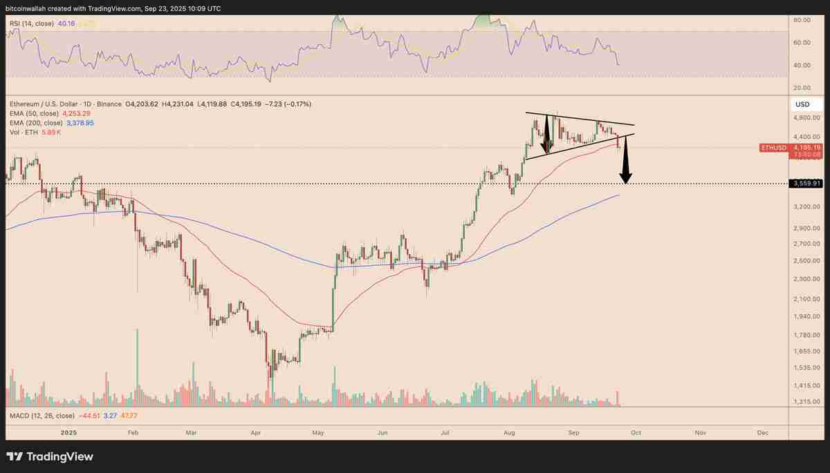 以太坊关键时刻分析：ETH 价格形态破位，4,000 美元成最后防线