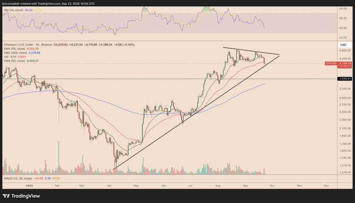 以太坊关键时刻分析：ETH 价格形态破位，4,000 美元成最后防线