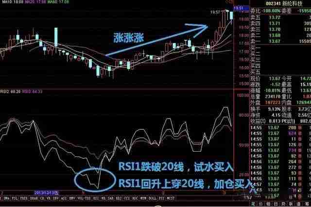 币圈技术分析教学：如何用RSI指标判断市场强度？
