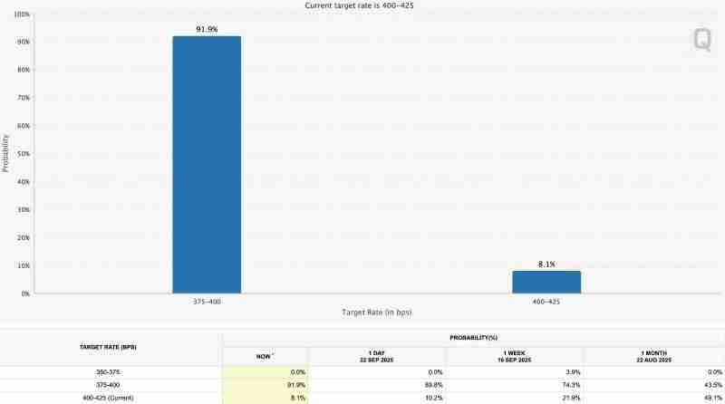 降息后的大回调,加密牛市结束了吗?一文剖析