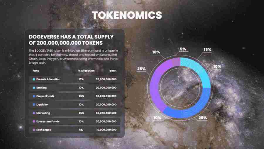 DOGEVERSE是什么？DOGEVERSE代币经济学、价格趋势及未来展望