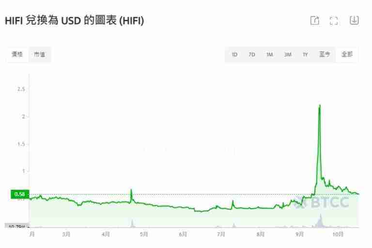 Hifi Finance(HIFI)币是什么？值得投资吗？2025-2030年HIFI币价格预测