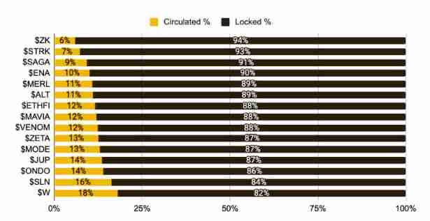 加密代币生成事件（TGE）正在成为区块链的终点吗？