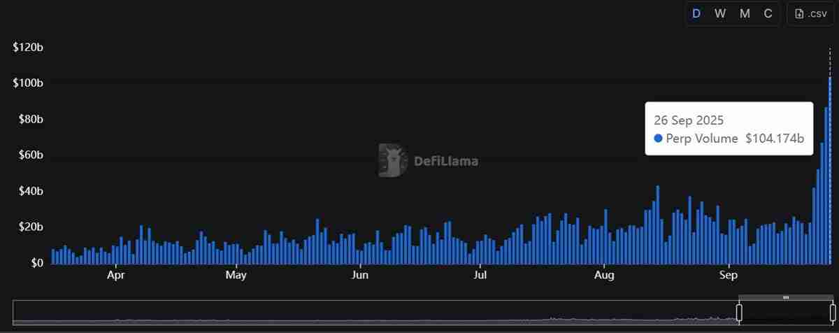 Aster因XPL永续合约故障导致价格飙至4美元，现已对用户进行赔付