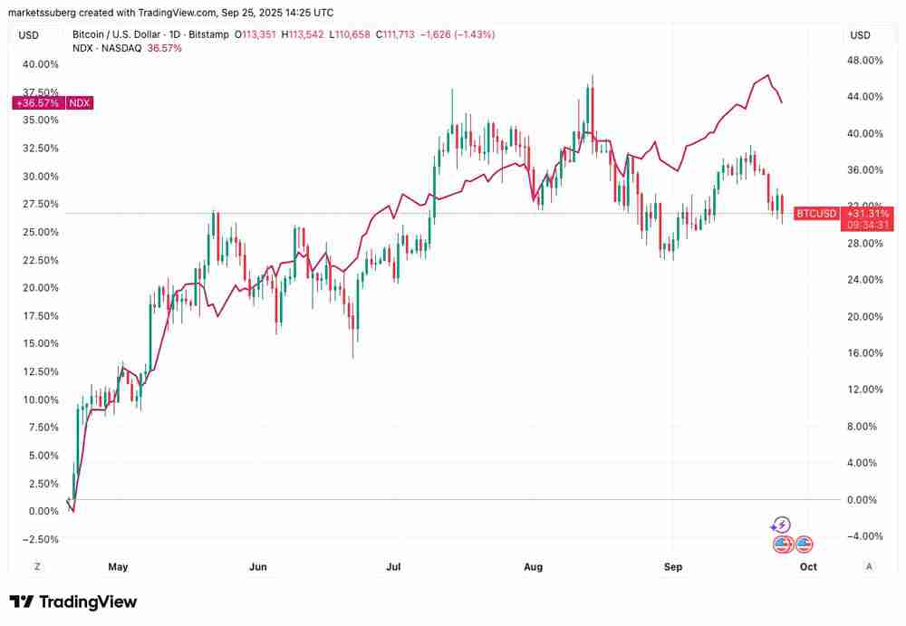 市场观察深度分析：美元攀至三周高点，比特币（BTC）或即将重返11万美元关键位