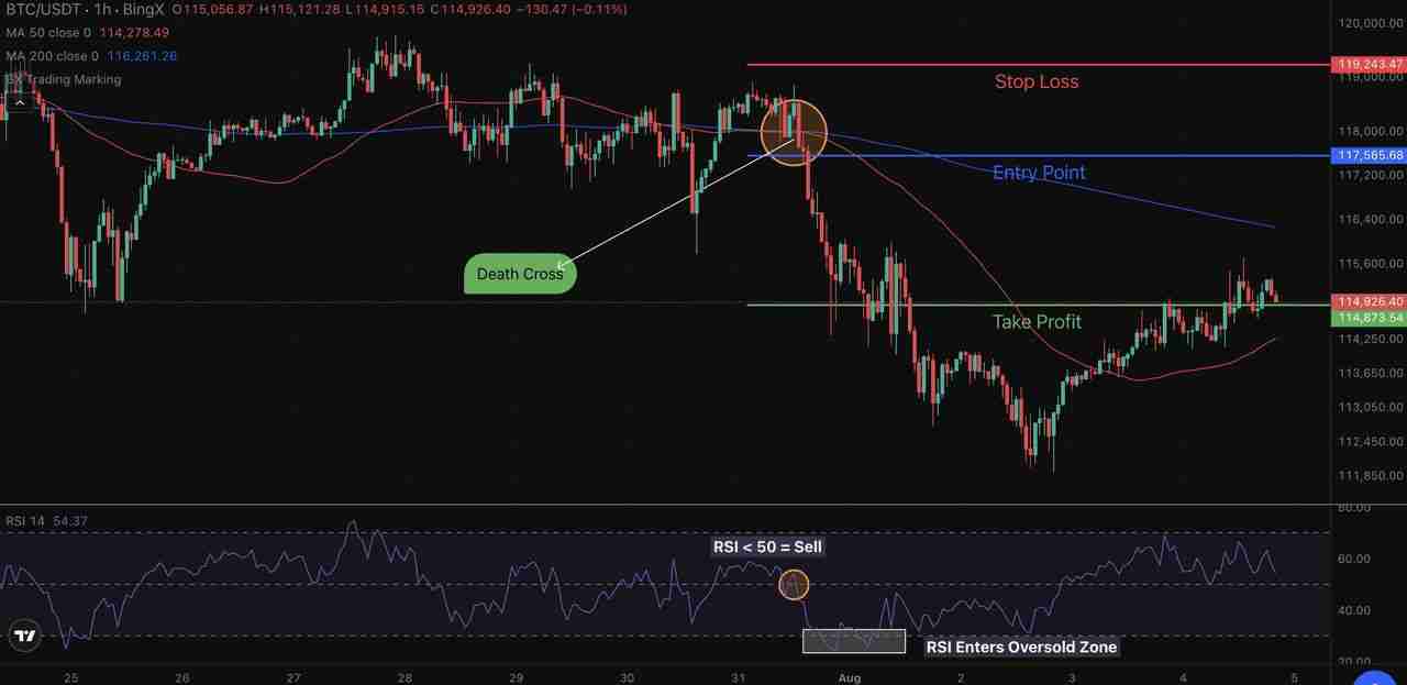 加密货币交易：黄金交叉与死亡交叉 (移动平均线预测市场转折)