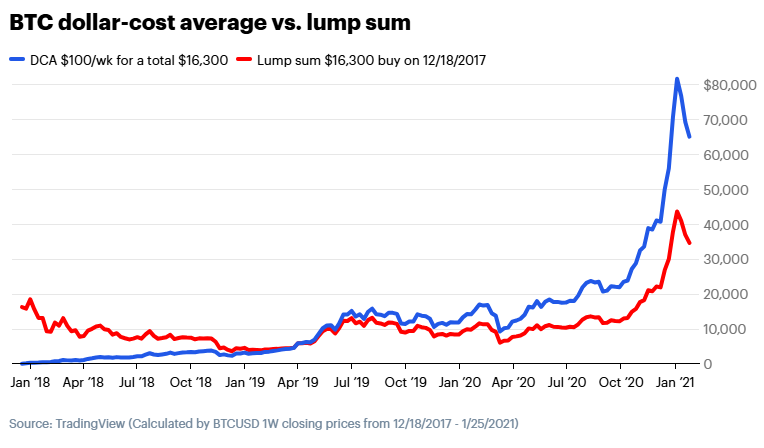 什么时候是投资加密货币的最佳时机？