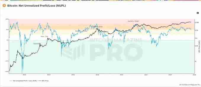 加密牛市尚未结束?各项指标未达峰值?一文剖析