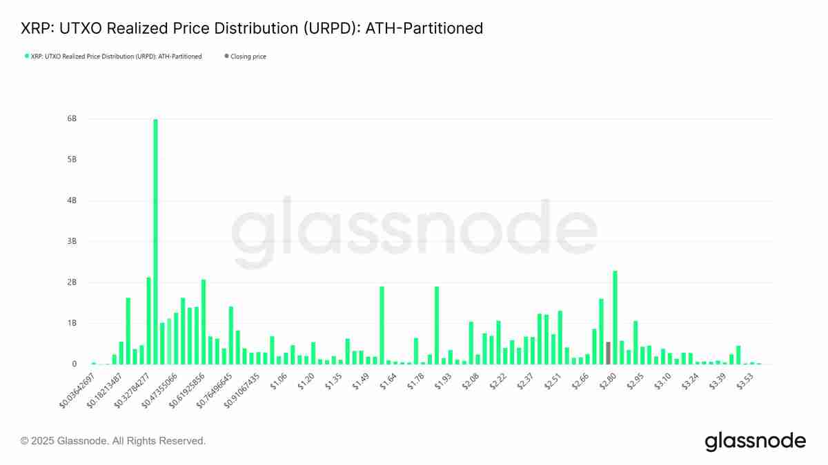 瑞波币（XRP）或再跌10%：一文详细了解多头何时出手止跌？