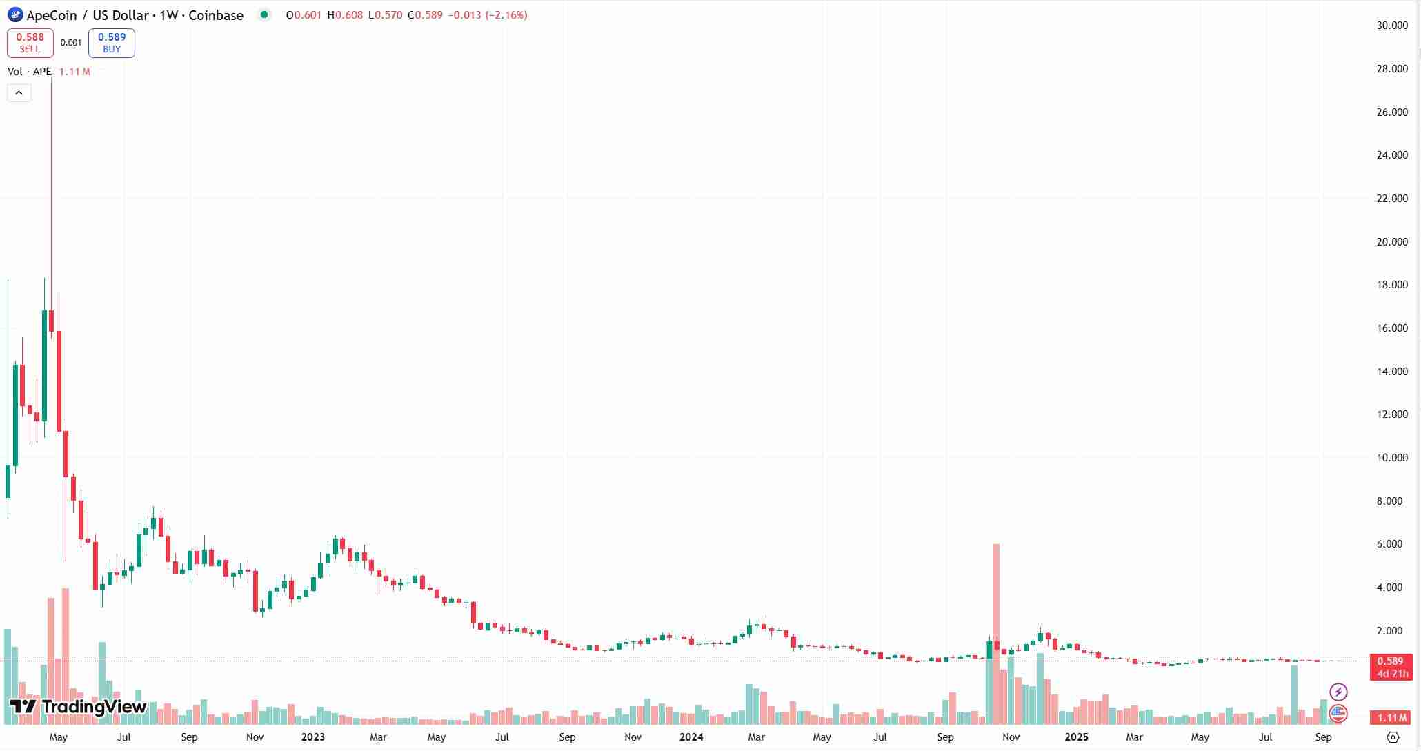 什么是Ape币？ApeCoin无聊猿币的历史价格及购买教程