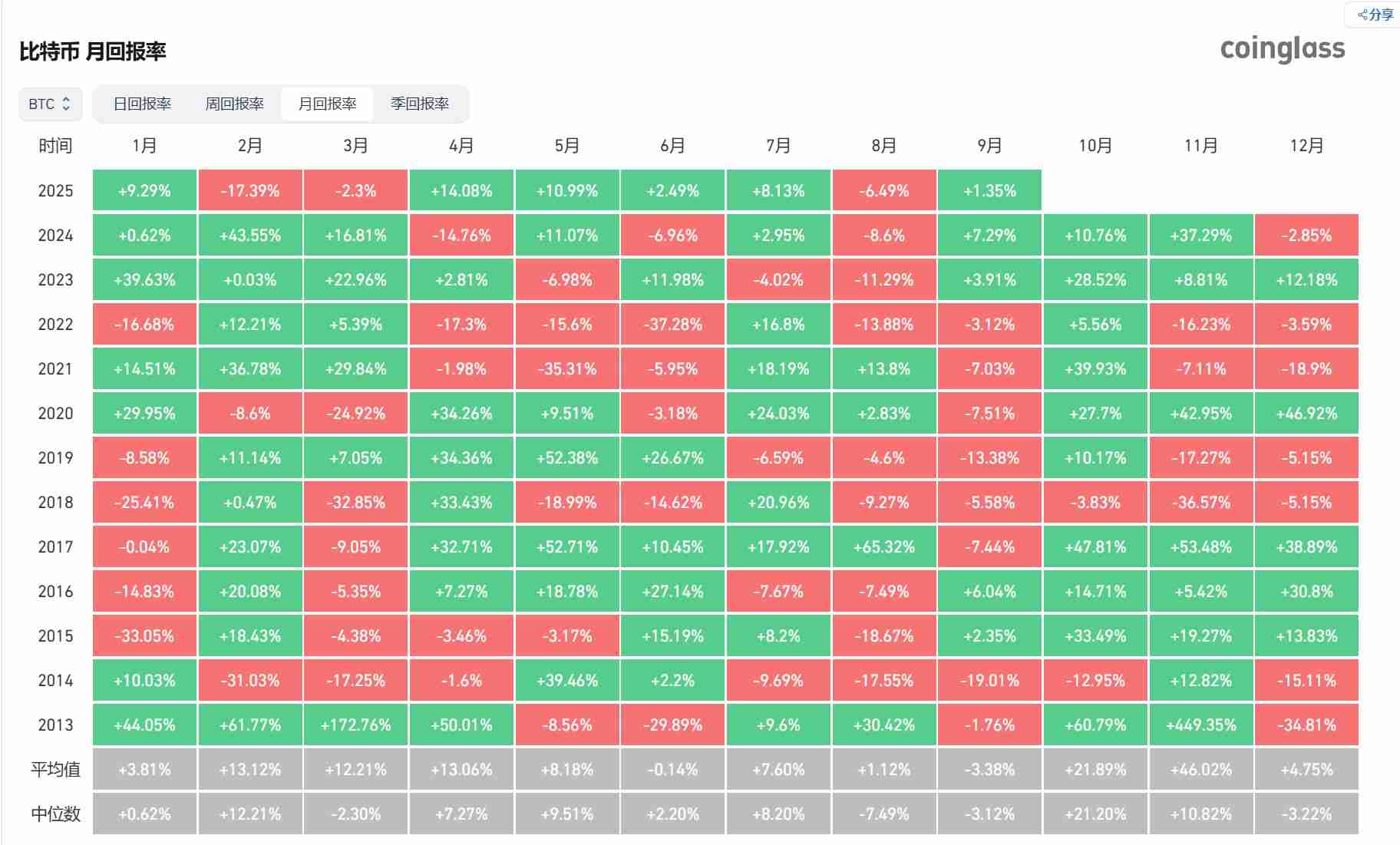 九月跌幅竟是黄金坑？历史数据揭示：比特币五大牛市均在十月启动