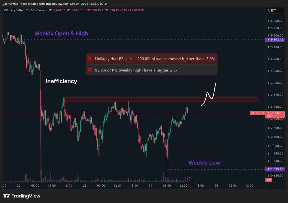 比特币（BTC）布林带收窄至历史新高，交易员Daan Crypto Trades预警 10.7 万美元“最