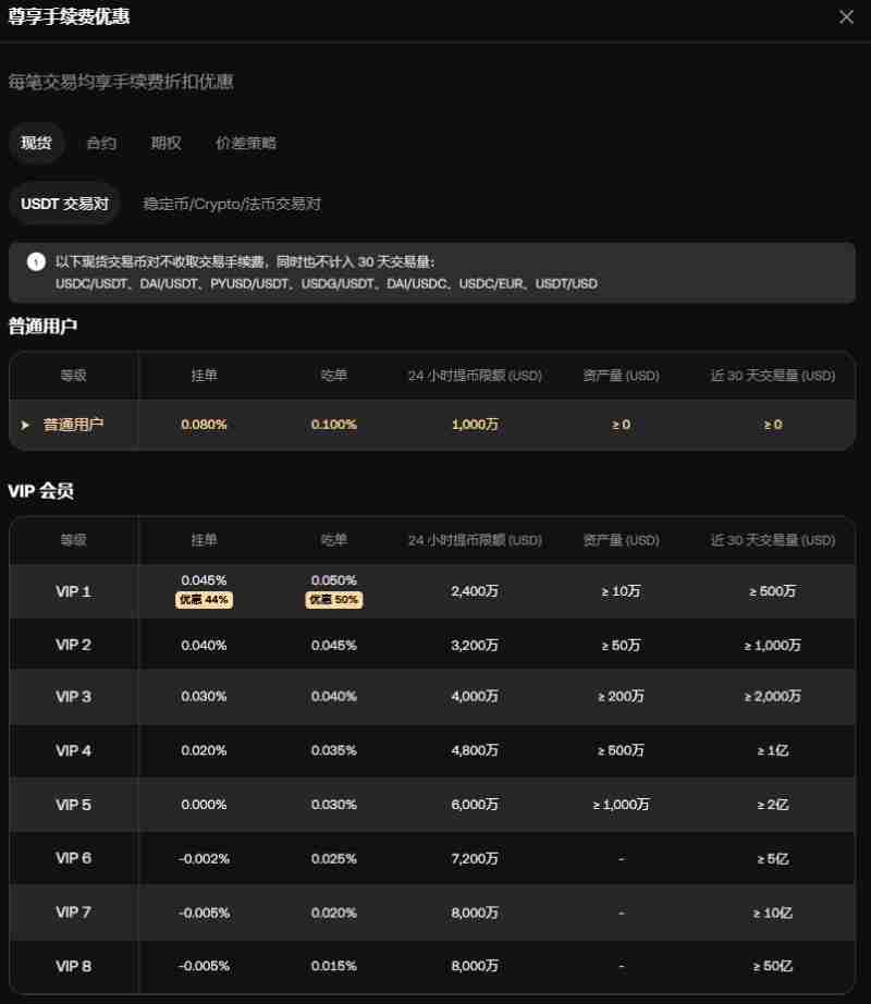 OKX VIP申请教学:如何成为VIP?需要什么资格?欧易VIP的6大专属权益介绍