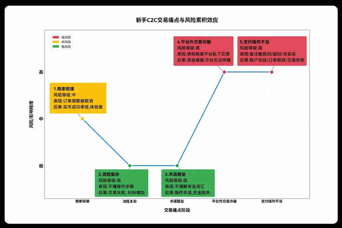 欧易C2C上线新手友好商家，如何找到并与OKX C2C新手友好商家进行交易？