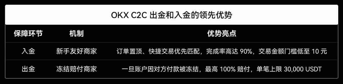 欧易C2C上线新手友好商家，如何找到并与OKX C2C新手友好商家进行交易？