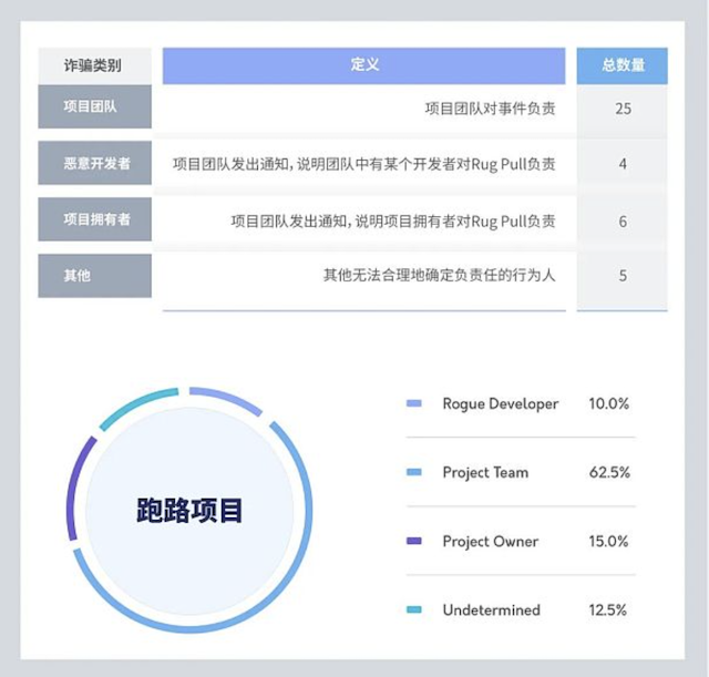 币圈常说的“项目方跑路”是什么意思？怎样避免“项目方跑路” - php中文网