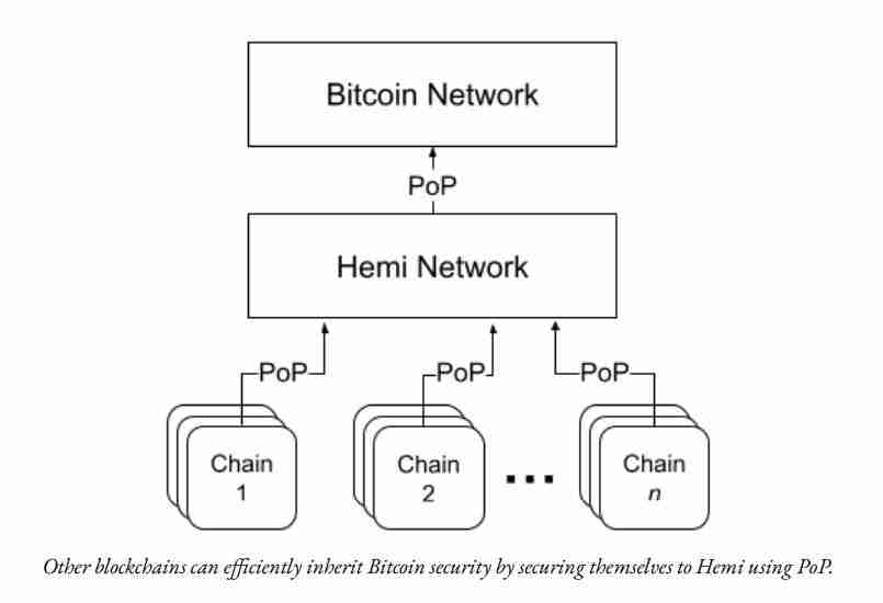 Hemi(HEMI)币是什么？连接比特币和以太坊的Layer2网络