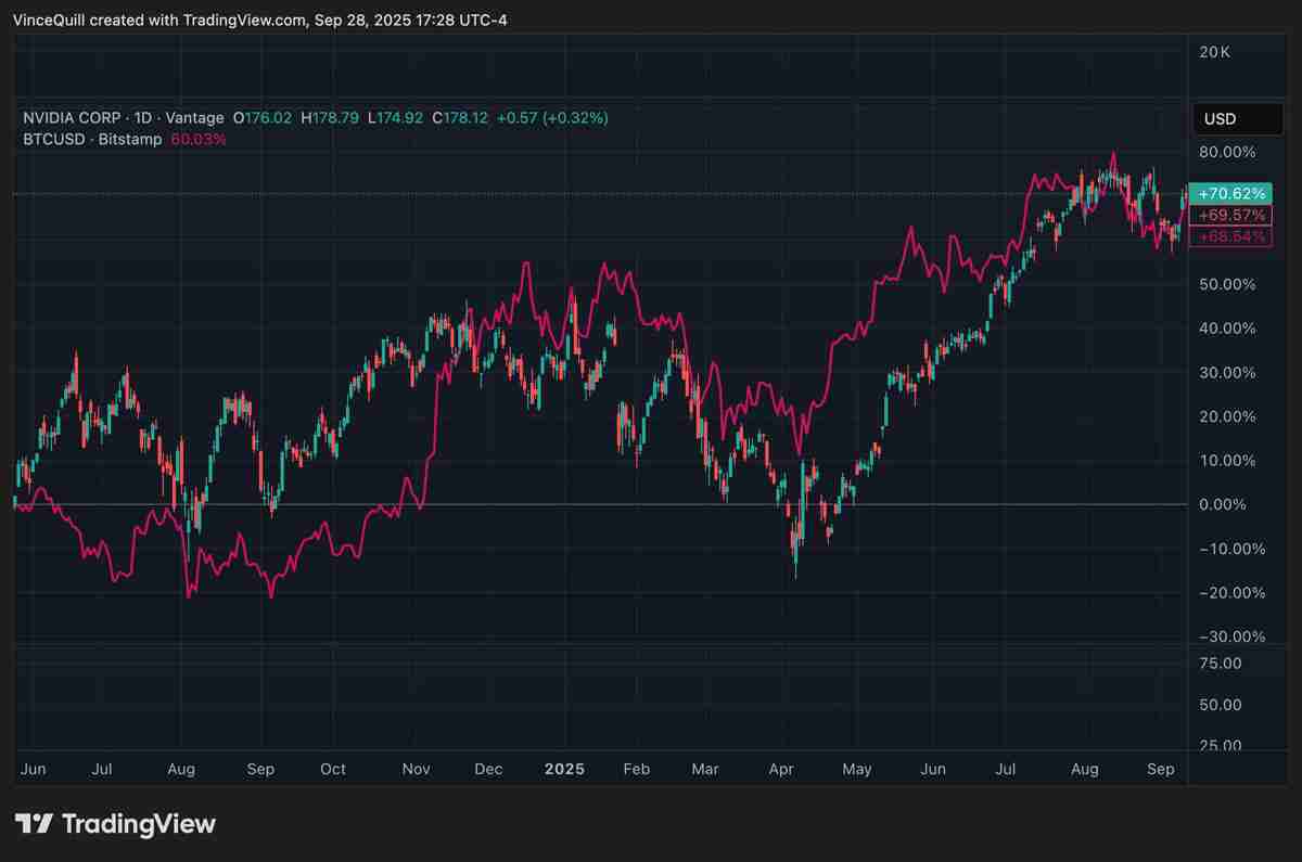 分析师Jordi Visser分析：预计比特币（BTC）表现将如英伟达一样，在创新高前出现重大